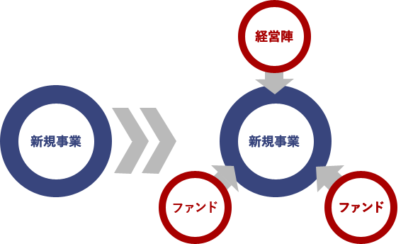 新規事業 経営陣 ファンド