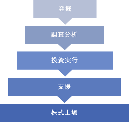 発掘 調査分析 投資実行 支援 株式上場
