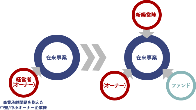 事業承継問題を抱えた中堅/中小オーナー企業様 経営者(オーナー) 在来事業 ファンド 新経営陣 (オーナー)