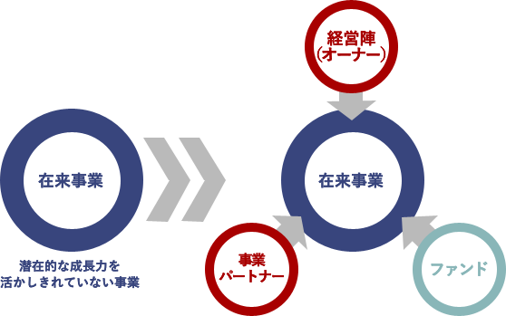 潜在的な成長力を活かしきれていない事業 在来事業 経営陣(オーナー) 事業パートナー ファンド